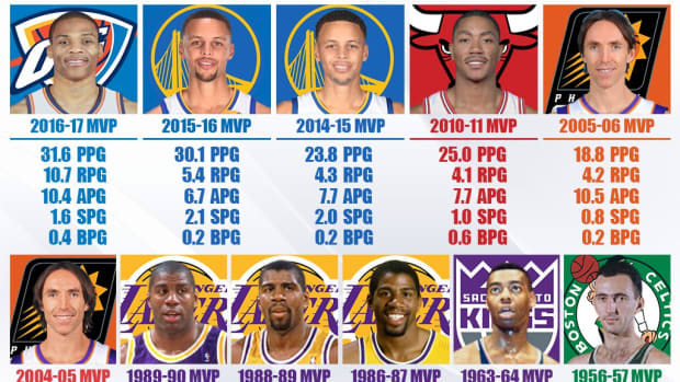 Only 7 Point Guards Have Won The MVP Award: Magic Johnson Is The Leader With 3 Awards