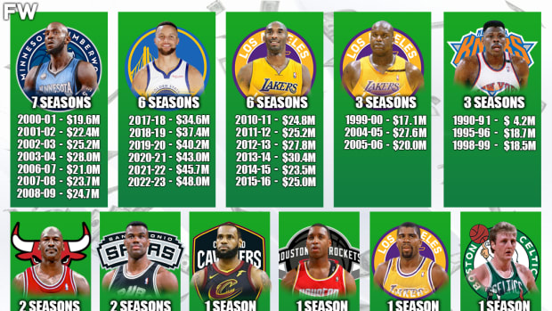 NBA Players Who Spent The Most Seasons As The League's Highest-Paid Player