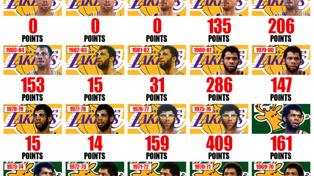 Kareem Abdul-Jabbar’s MVP Points Per Season: The Legendary Big Man Won 6 MVP Awards Which Is The Most Of All-Time