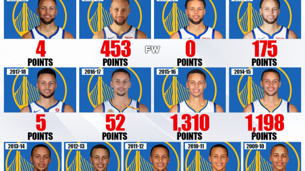 Stephen Curry’s MVP Points Per Season: The First And Only Unanimous MVP In NBA History