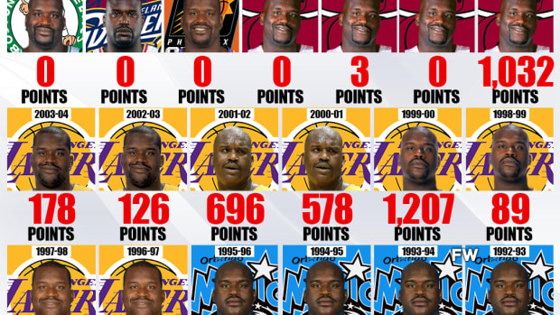 Shaquille O'Neal's MVP Points Per Season: The Most Dominant Player In NBA History