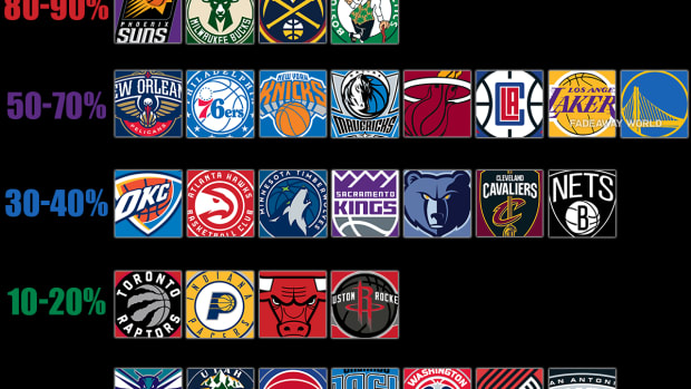 Every NBA Team's Championship Chance By Tiers