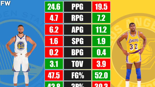 Stephen Curry vs. Magic Johnson Stats Comparison