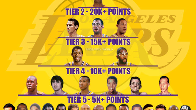 The Los Angeles Lakers All-Time Scoring Pyramid
