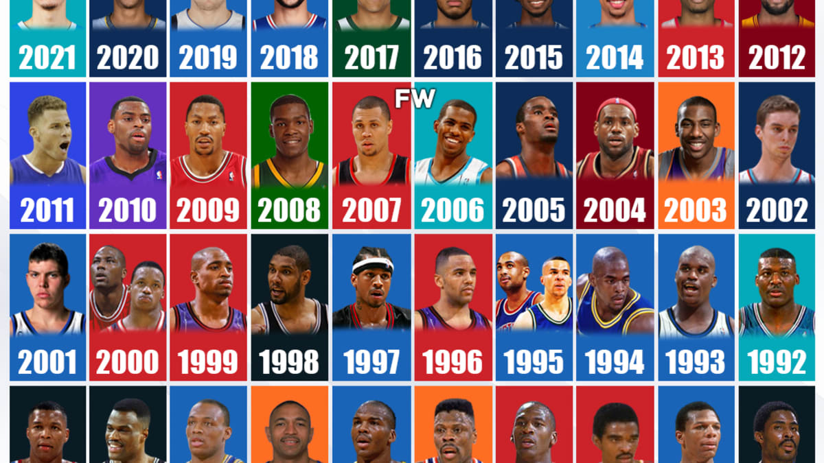 List of NBA Rookie of the Year Award Winners