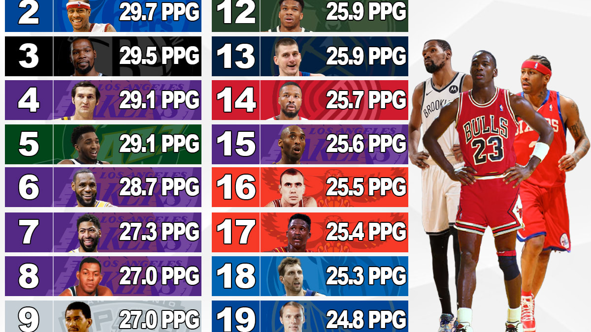 10 NBA Players With The Most Points Per Game In A Single Finals Series -  Fadeaway World