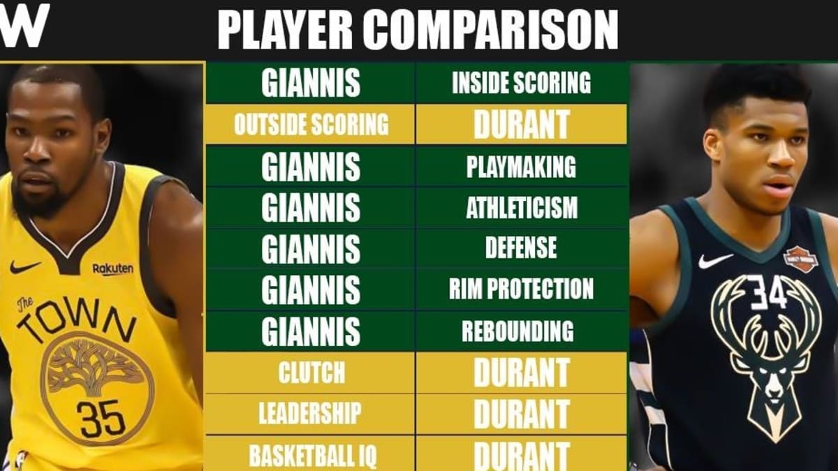 Who's taller Kevin Durant or Ginnis Antetokounmpo?