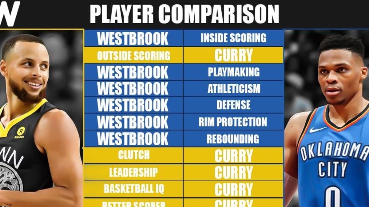 Steph Curry is better than Westbrookand it's not close