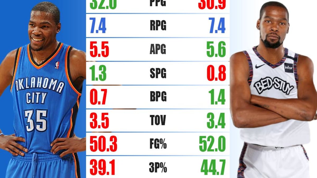 Ultimate Player Comparison: MVP Kevin Durant vs. This Season Kevin Durant -  Fadeaway World