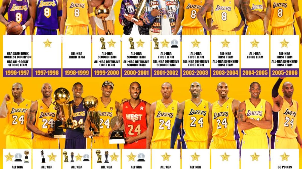 Lakers: Kobe Bryant Deserved NBA's MVP for the 2005-2006 Season