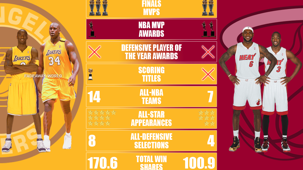 NBA Finals Comparison: LeBron James vs. Kevin Durant - Fadeaway World