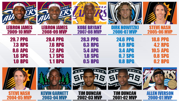 Steve nash store mvp years
