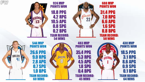 2005 06 MVP Race Steve Nash Upset LeBron James And Kobe Bryant