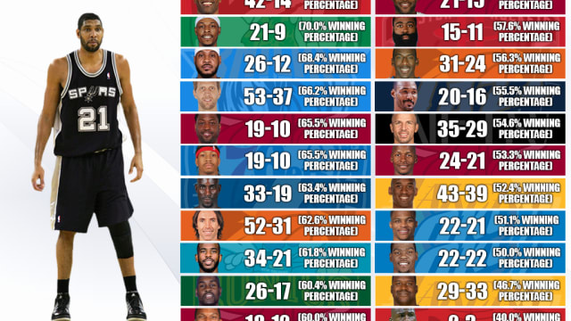 15 time nba deals all star duncan