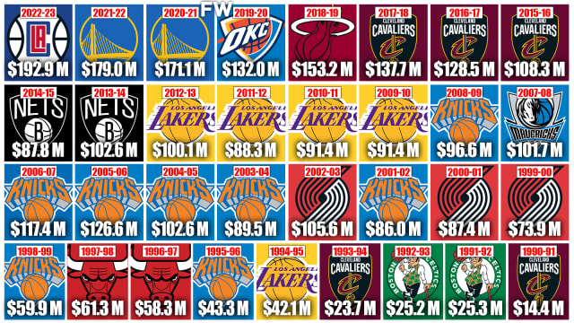 Nba budget per team cheap
