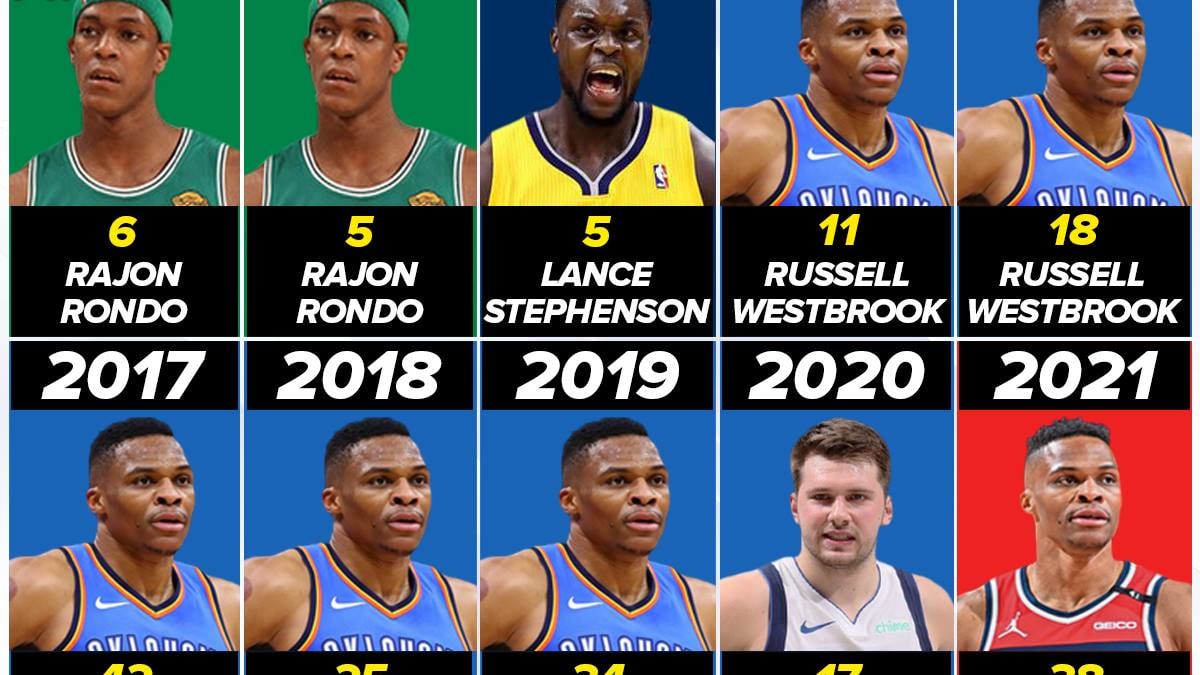 Most triple doubles online in the nba