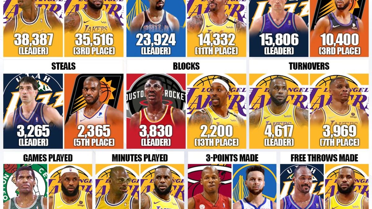 Nba all sales time leader