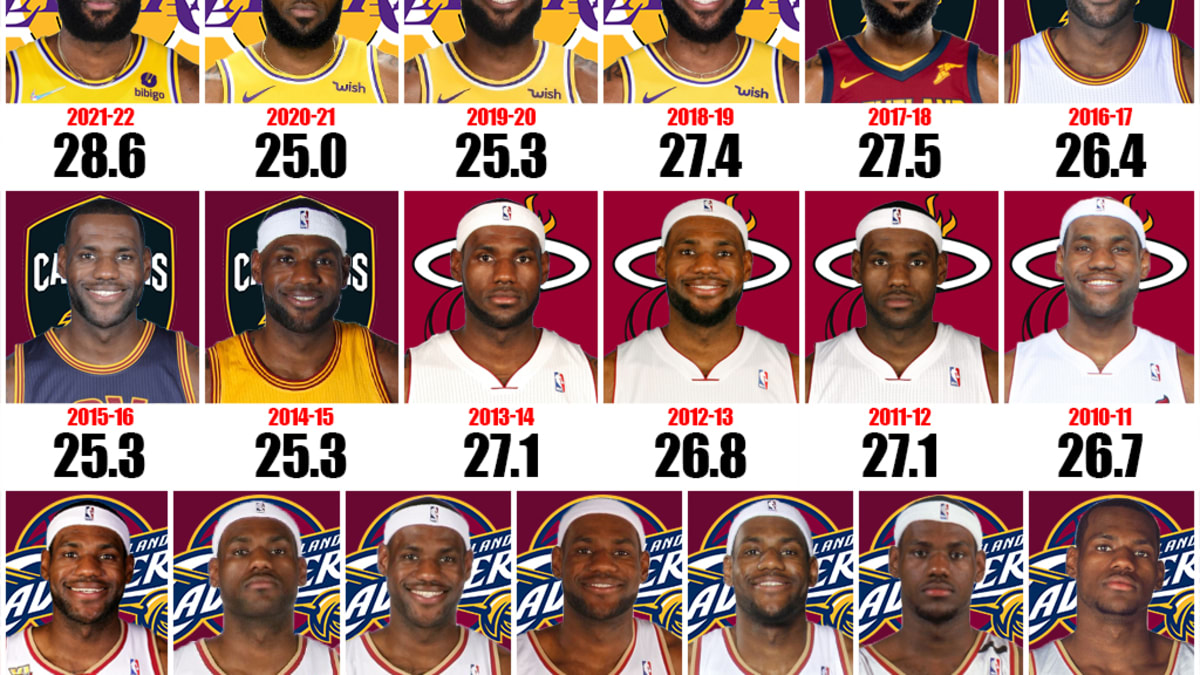 Lebron james points per game 218 sales