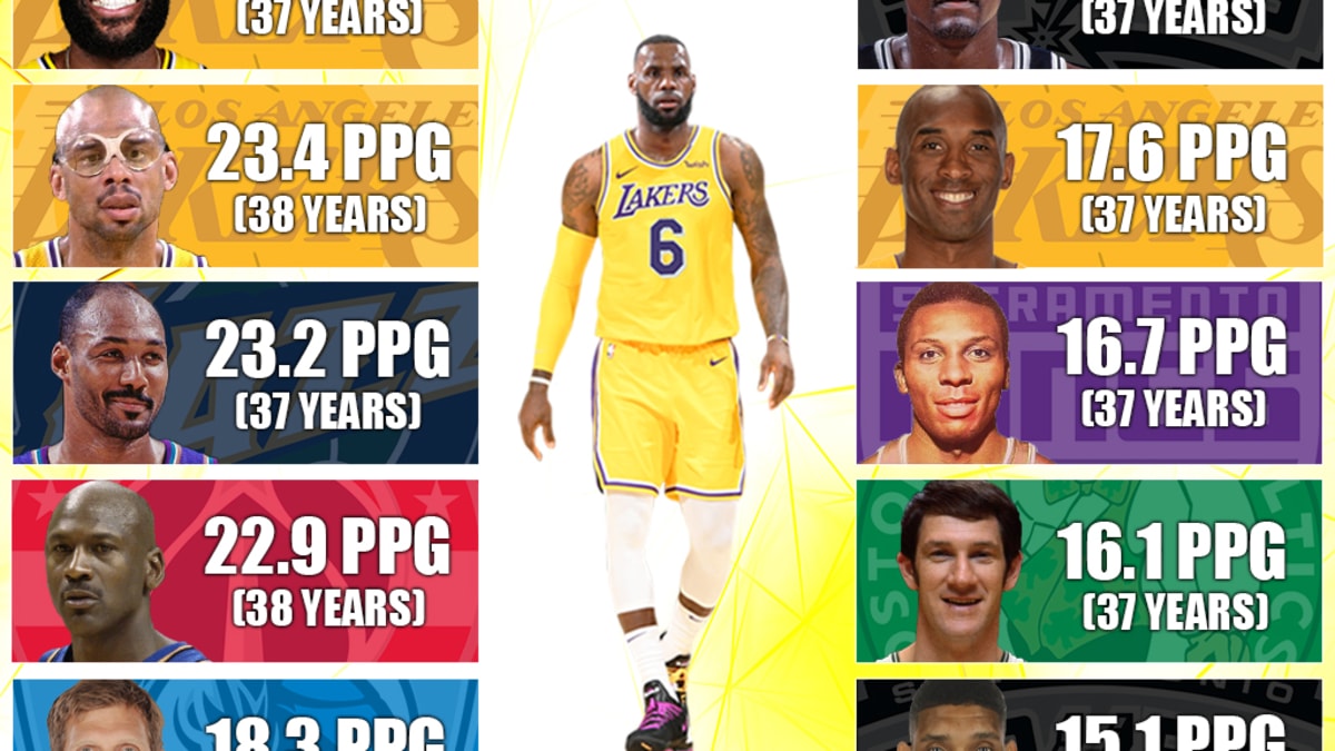 10 Players With The Most Points Per Game At Age 37 LeBron James