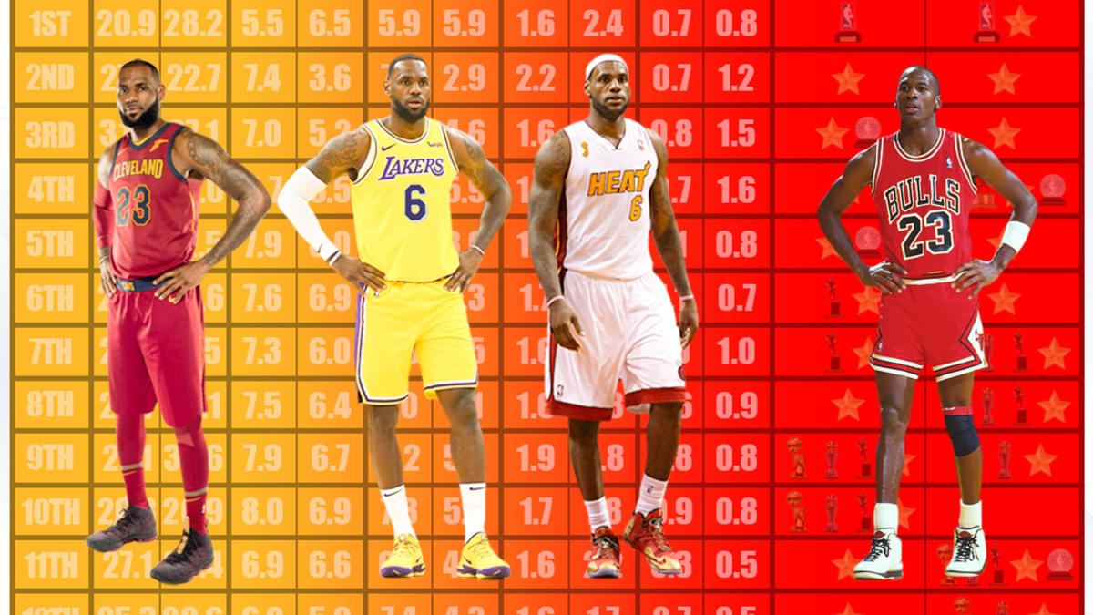 LeBron James vs. Michael Jordan Comparison In Their First 13