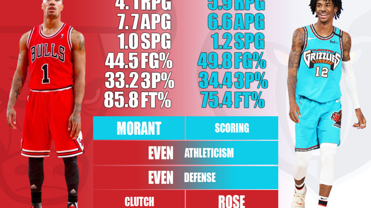 Derrick Rose MVP Season vs. Ja Morant 2022 Season Comparison The Duel Of Two Explosive Point Guards Fadeaway World