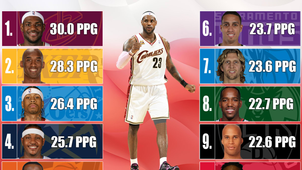 2007 08 NBA Scoring Leaders LeBron James Won His Only Scoring