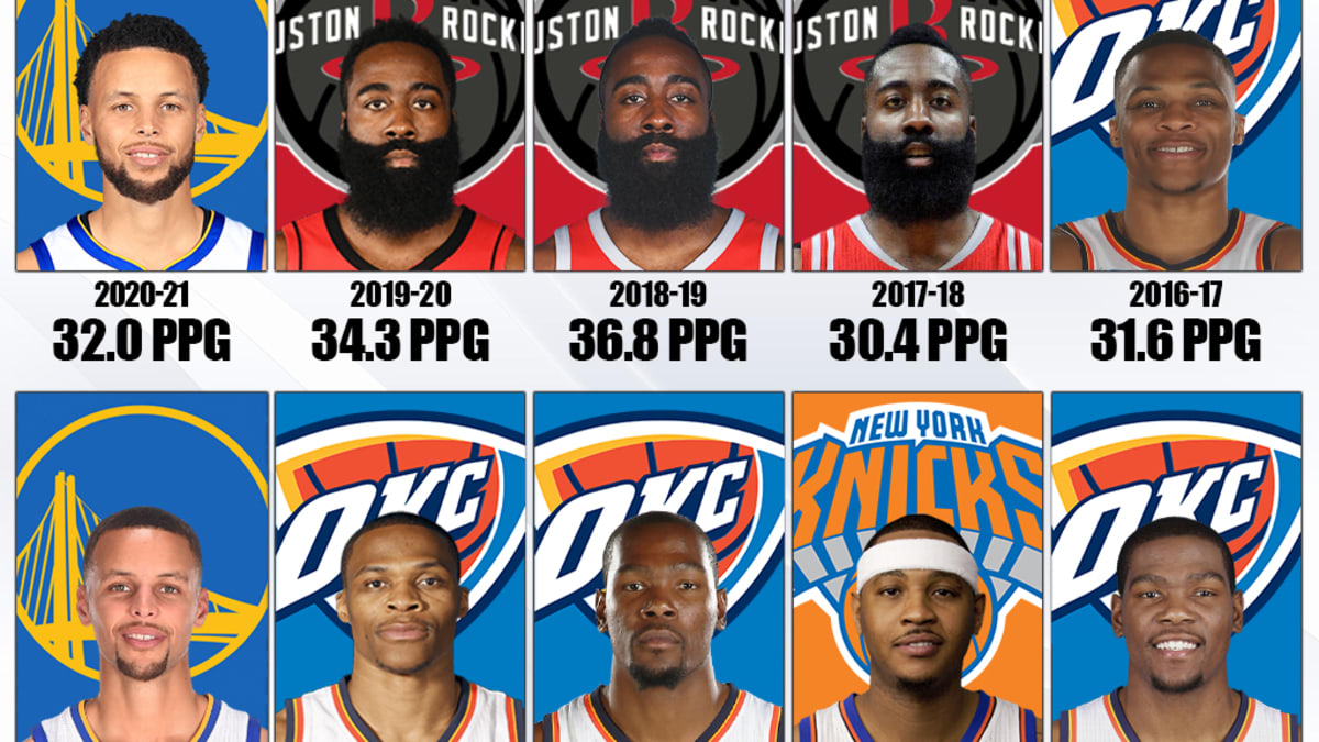Nba scoring on sale leaders 2020