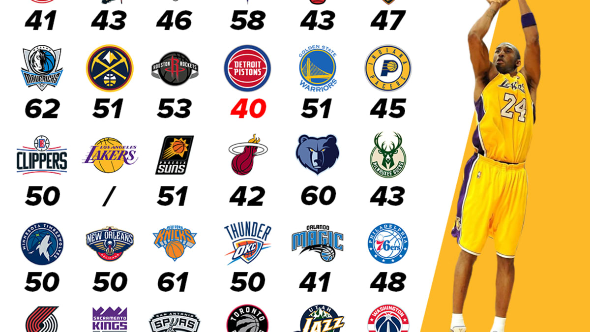 Kobe 81 point game clearance stats