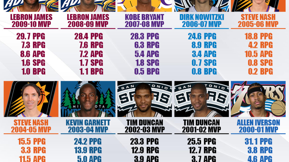 NBA MVP Award Winners From 2001 To 2010 LeBron James Tim Duncan