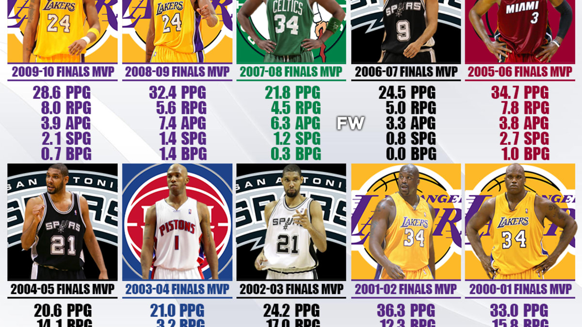 NBA Finals MVP Award Winners From 2001 To 2010 Shaq Kobe And