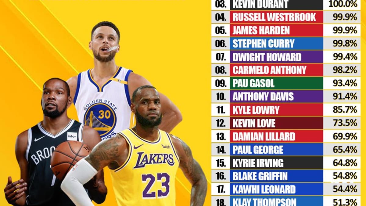 Hall Of Fame Probability For 20 NBA Players Right Now According