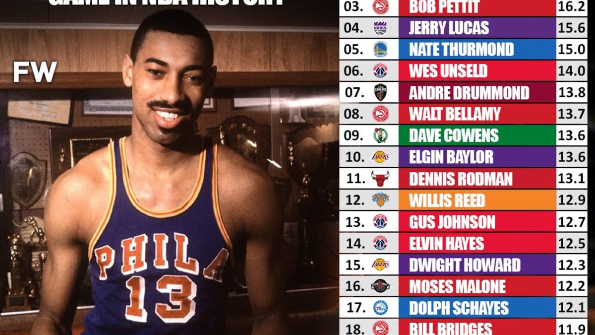 Rebound leaders sale nba