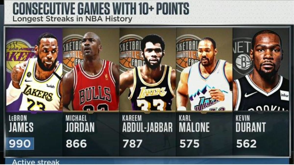 LeBron James Has The Most Consecutive Games With 10 Points