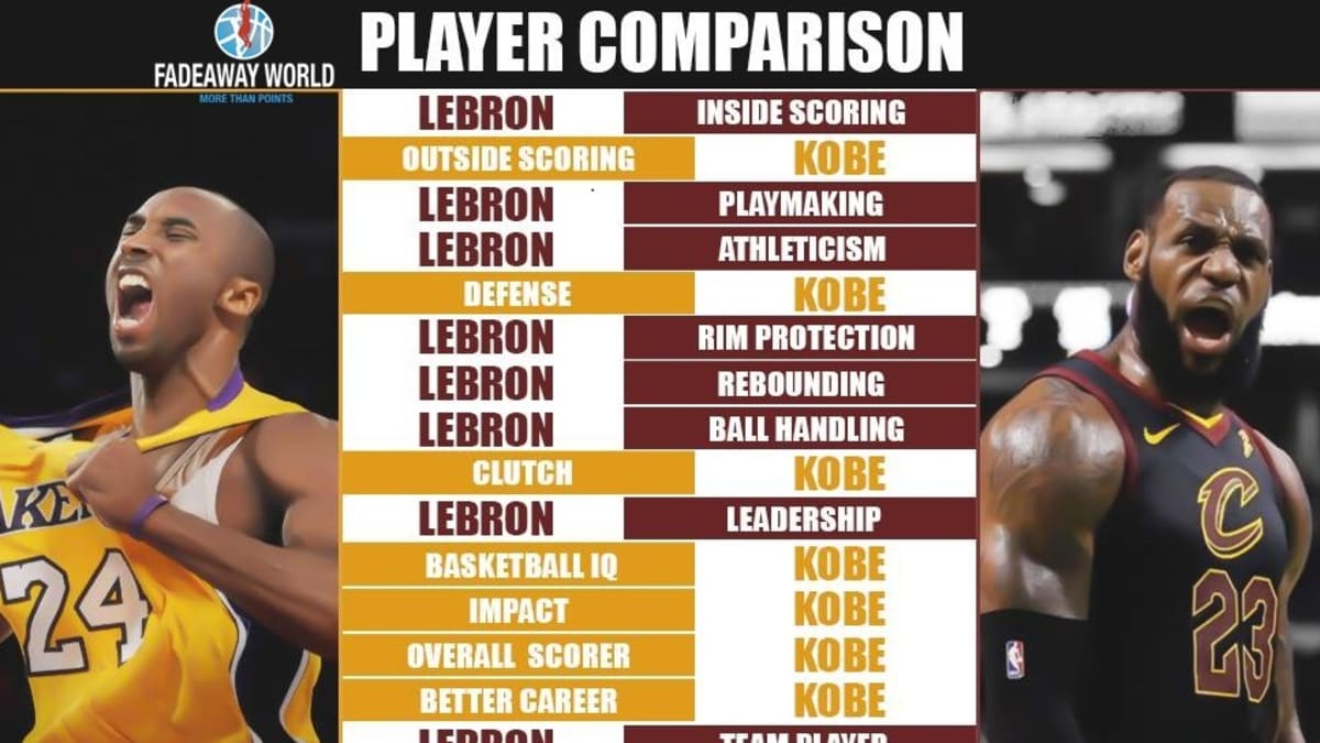 Full Player Comparison Kobe Bryant vs. LeBron James Breakdown