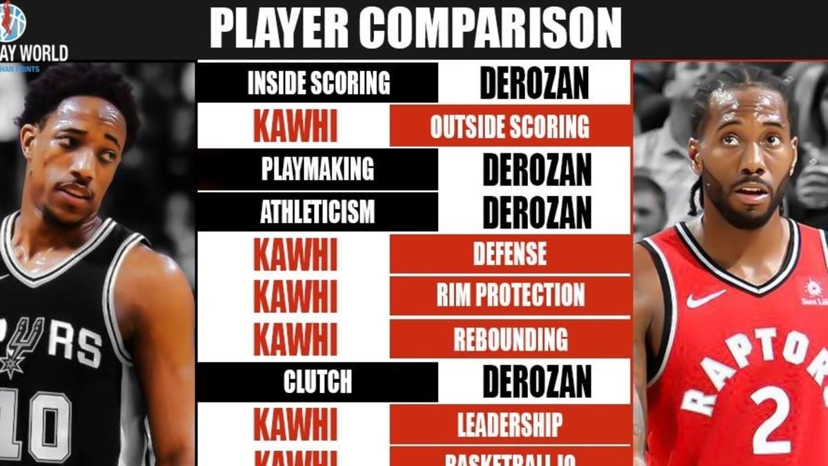 Full Player Comparison DeMar DeRozan vs. Kawhi Leonard Breakdown Fadeaway World