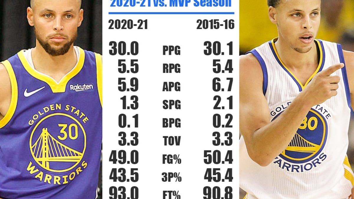 Stephen Curry Unanimous MVP Season vs. Stephen Curry This Season