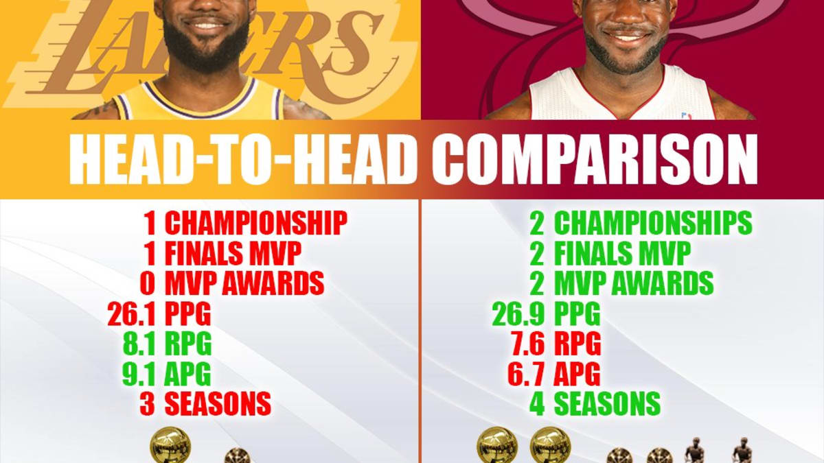 Lebron james online lakers stats