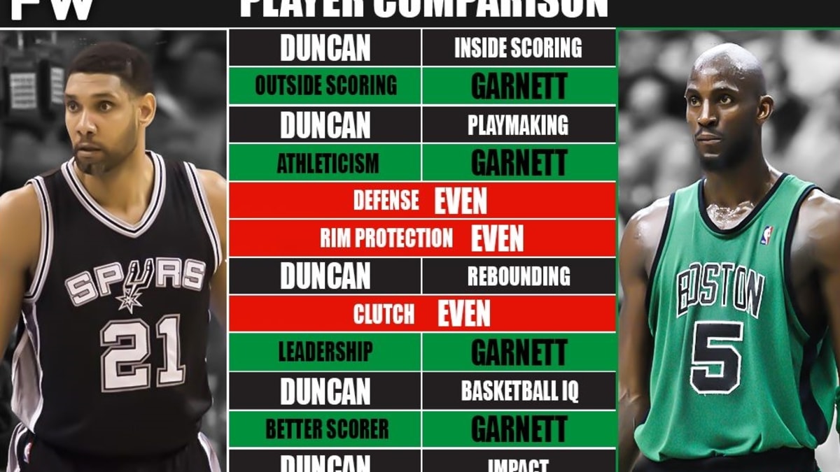 Kevin garnett tim deals duncan