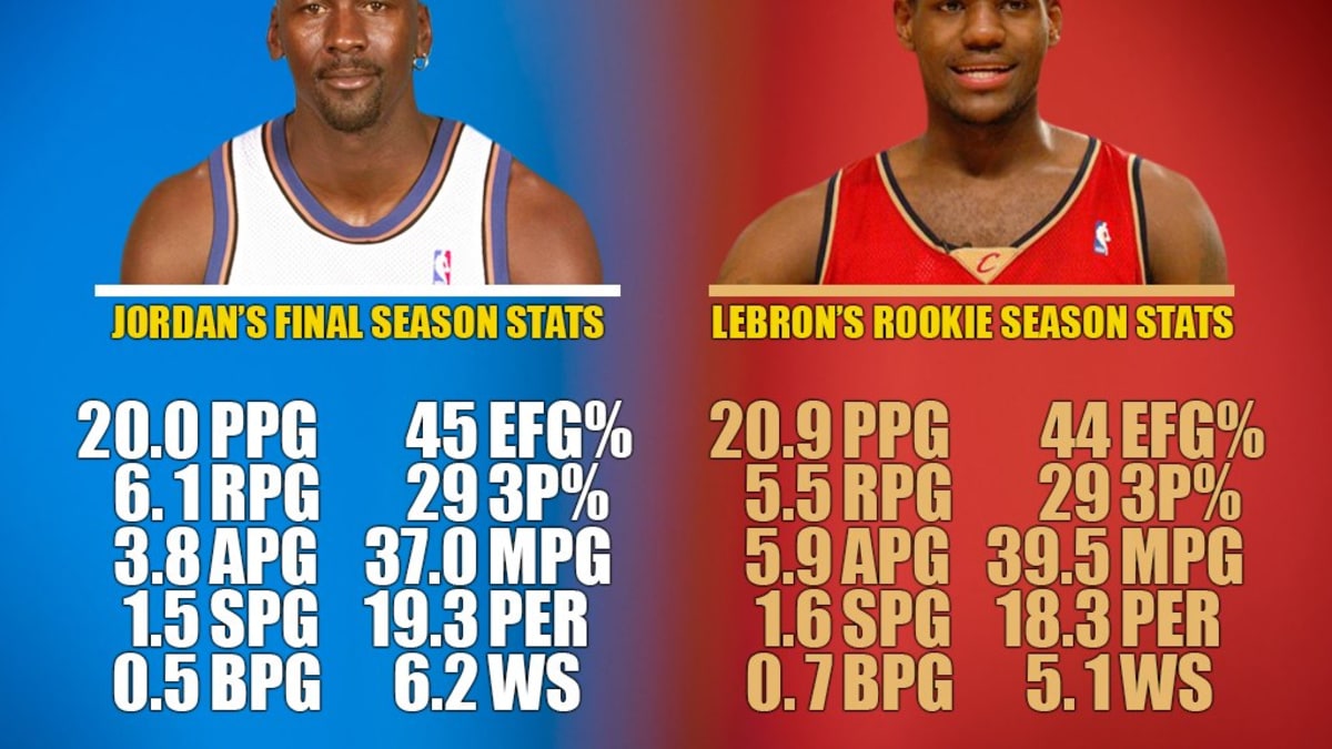 Michael Jordan s Final Season vs. LeBron James s Rookie Season