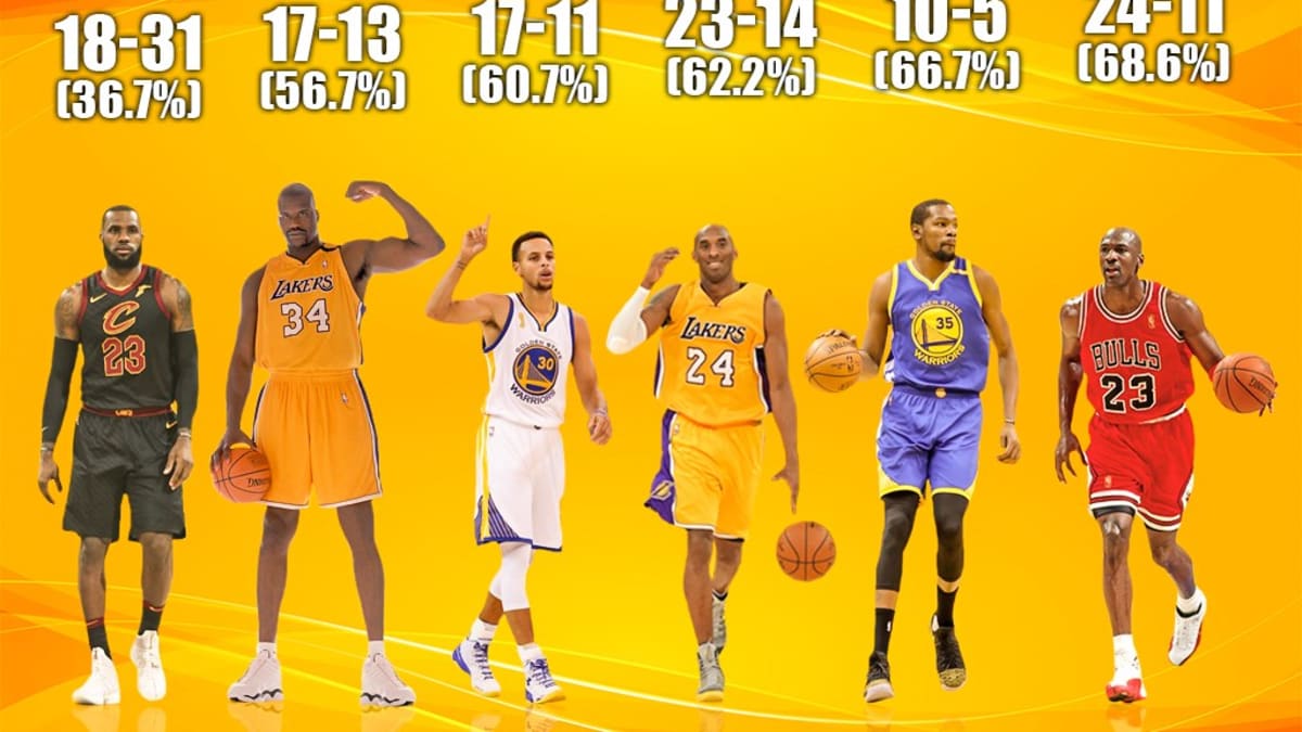Lebron nba outlet finals record