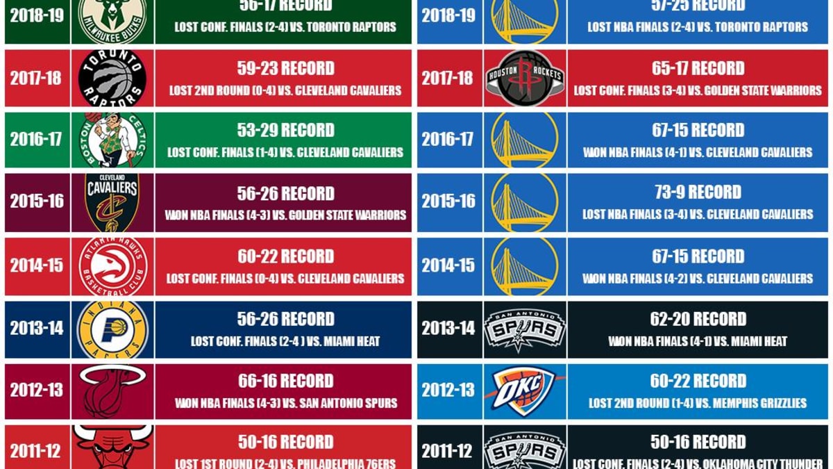 Number 1 seed nba discount