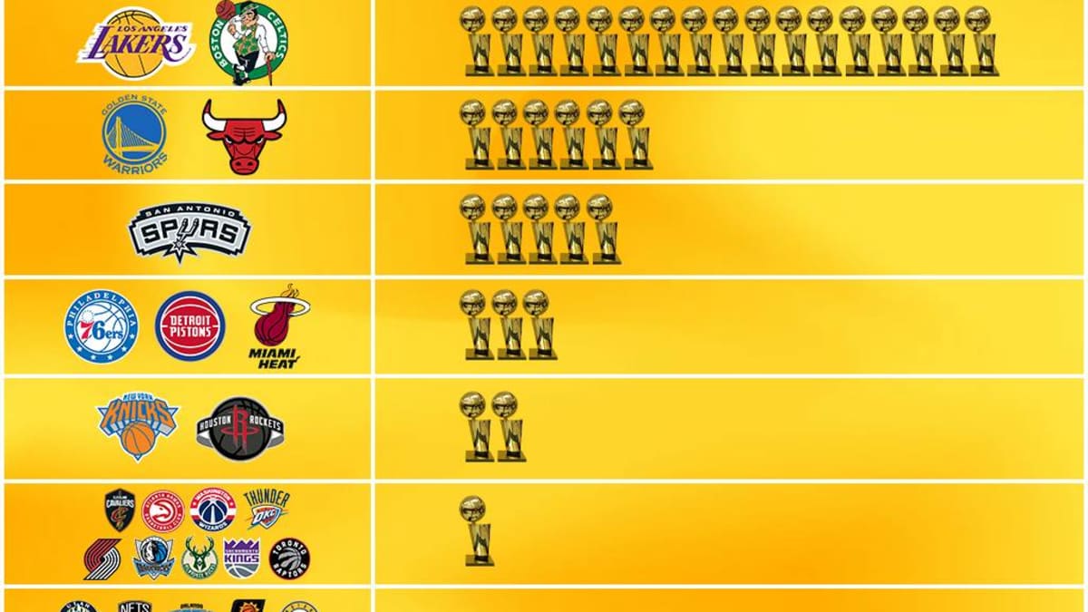 NBA Championship Tiers Lakers And Celtics Are Two Best Franchises