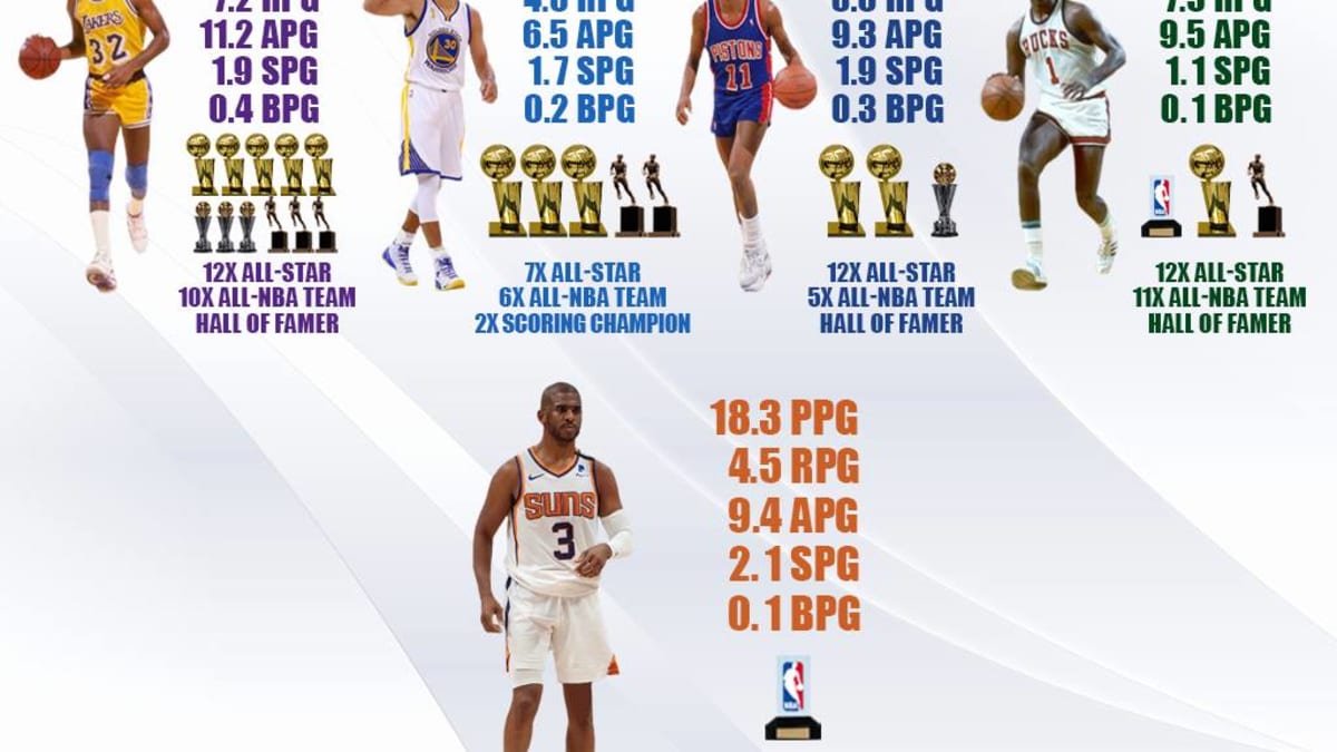 If Chris Paul Wins NBA Championship He Will Be A Top 5 Point