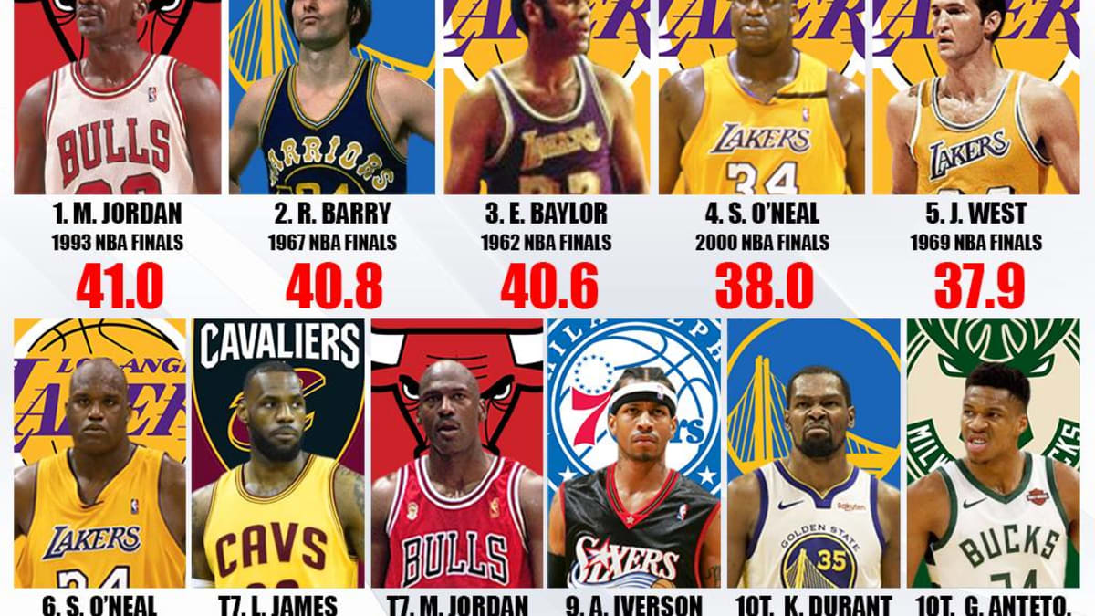 10 NBA Players With The Most Points Per Game In A Single Finals Series Fadeaway World