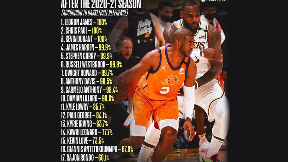 Kevin durant basketball reference hotsell