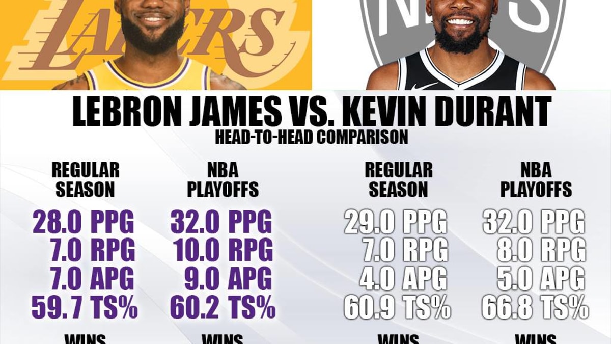 LeBron James vs. Kevin Durant In Head To Head Matchups They Beat