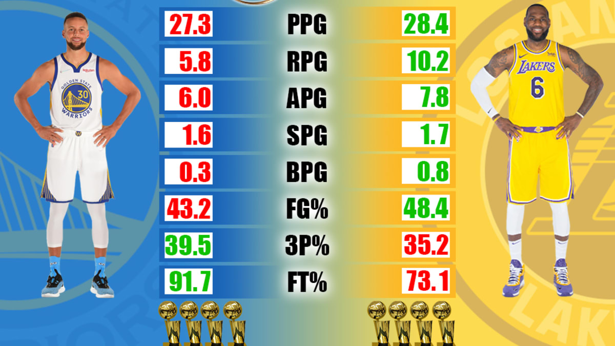 Lebron james first finals stats hot sale
