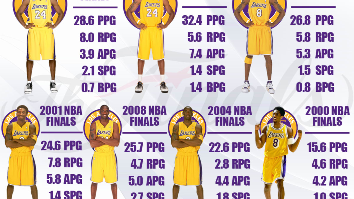 Kobe in finals outlet