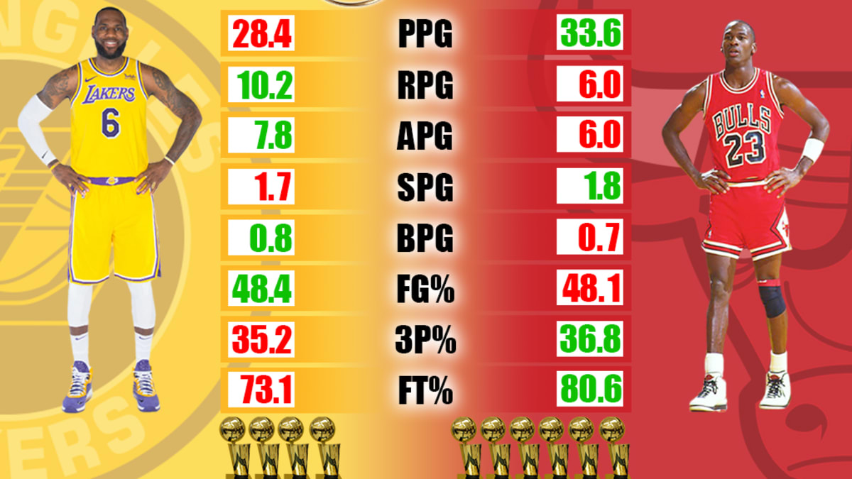 Lebron james nba finals stats sale