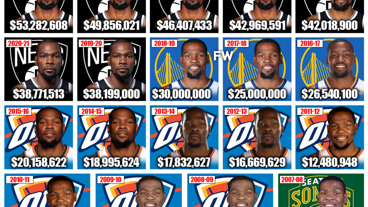 Kevin Durant s Contract Breakdown 500 Million And Still Counting